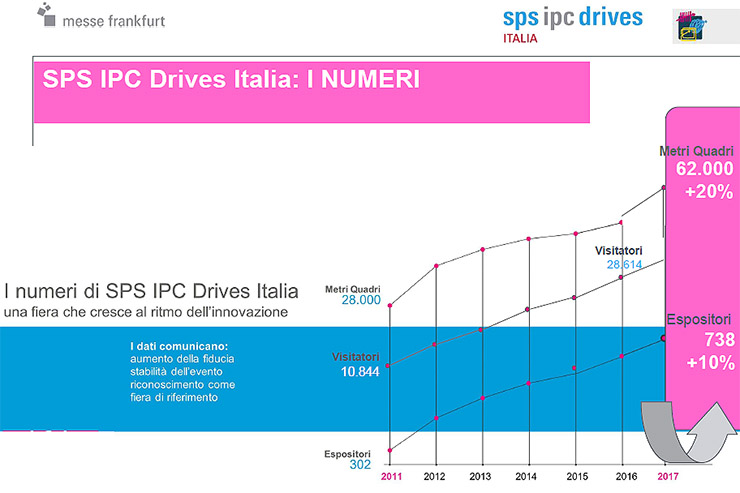 Automazione e digitalizzazione, SPS Italia cresce e si rinnova