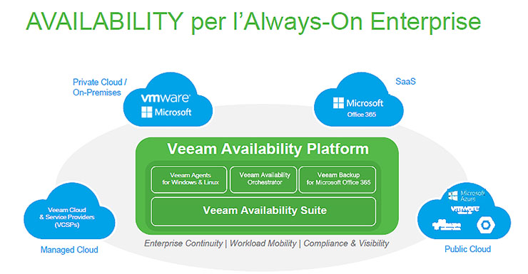 Availability, Veeam continua a crescere in Italia e nel mondo