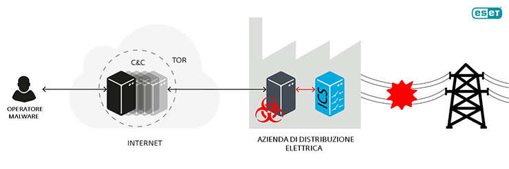 ESET, il malware Industroyer colpisce le reti elettriche
