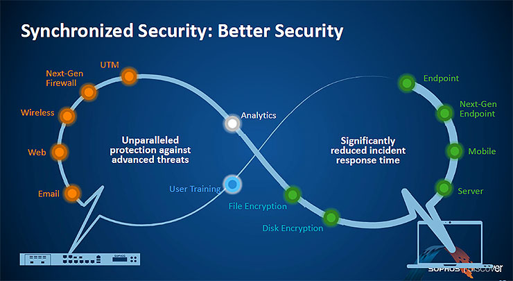 Sophos Next-Gen Endpoint, la sicurezza pervasiva e proattiva