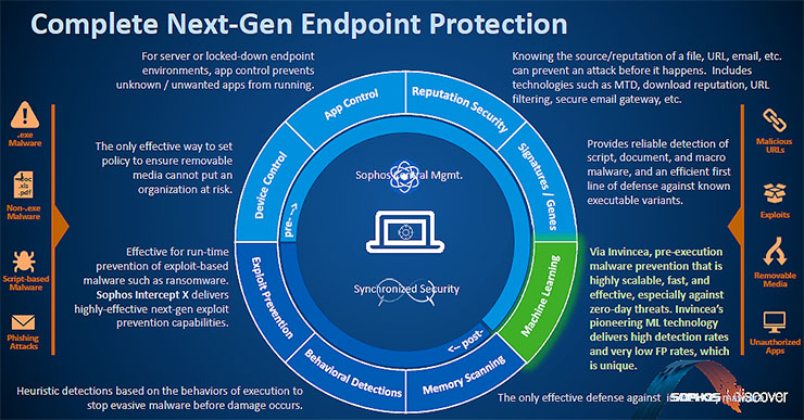 Sophos Next-Gen Endpoint, la sicurezza pervasiva e proattiva