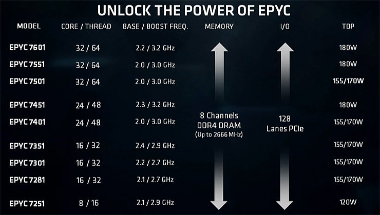 AMD EPYC 7000, la rivoluzione dei datacenter