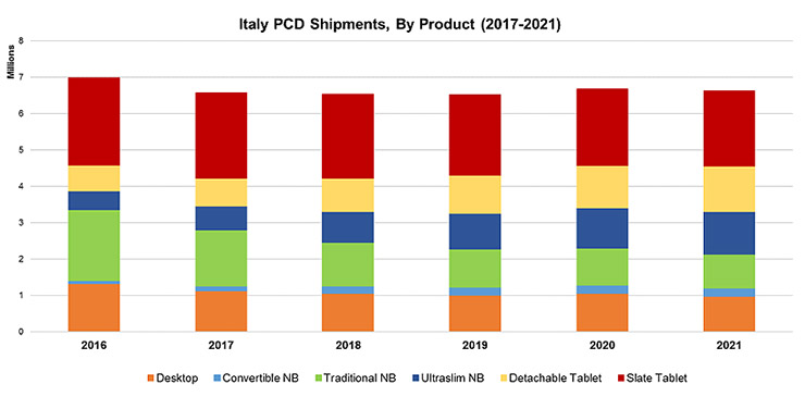 IDC, gli italiani preferiscono convertibili e detachable