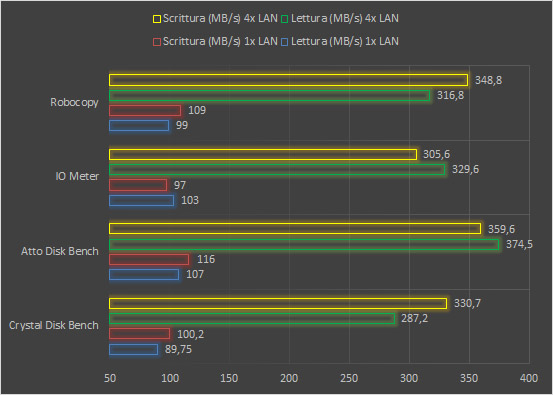 Synology DS1517+, NAS per la virtualizzazione con supporto BTRFS