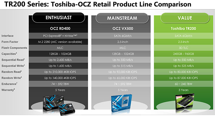 Toshiba SSD TR200, storage flash con memoria 3D