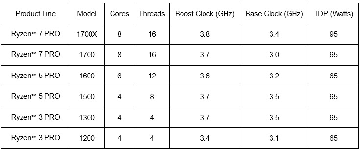 AMD Ryzen PRO, potenza multi-core per le aziende