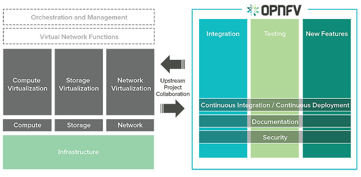 Red Hat OpenStack, la virtualizzazione delle funzioni di rete