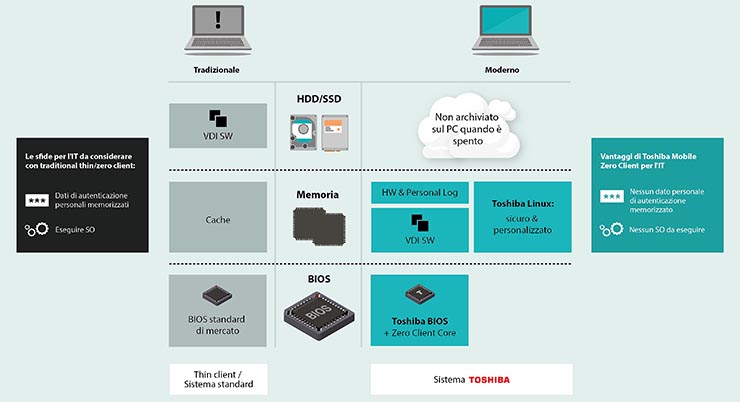 Toshiba Mobile Zero Client, virtual desktop agile e sicuro 