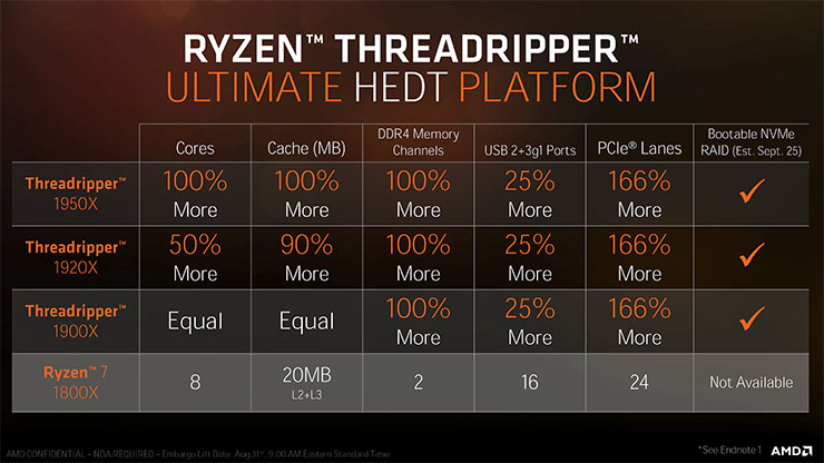AMD, da oggi disponibili le CPU Ryzen Threadripper 1900X