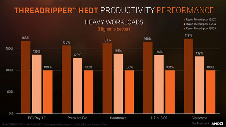 AMD, da oggi disponibili le CPU Ryzen Threadripper 1900X