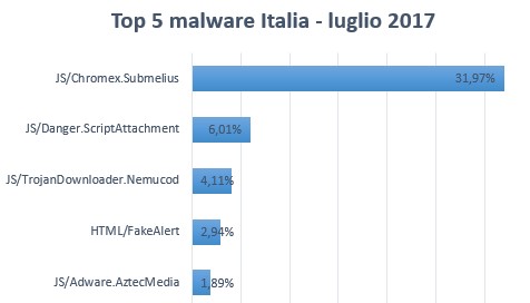 ESET svela i 5 malware più pericolosi in Italia a luglio 2017