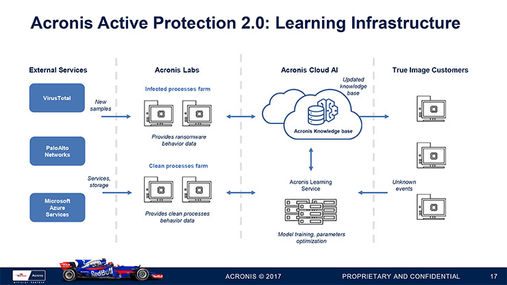 Acronis True Image 2018, dati al sicuro con l’AI
