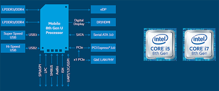 Intel Core di ottava generazione, porte aperte al futuro