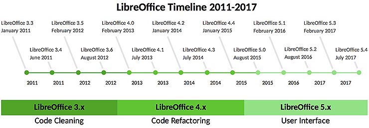 LibreOffice 5.4, documenti facili e open source anche in cloud
