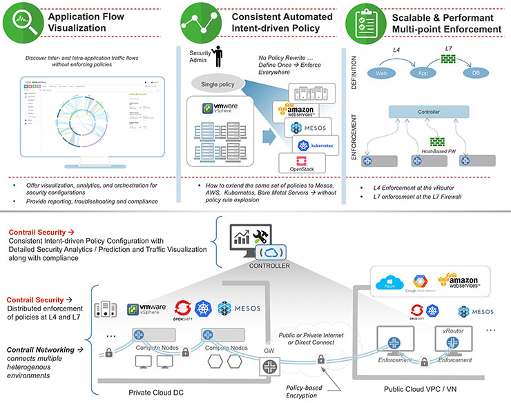 Juniper Contrail Security protegge aziende e fornitori cloud SaaS