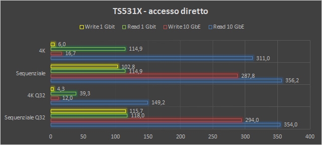 QNAP TS-531X e TS-431X, i vantaggi della rete 10 GbE