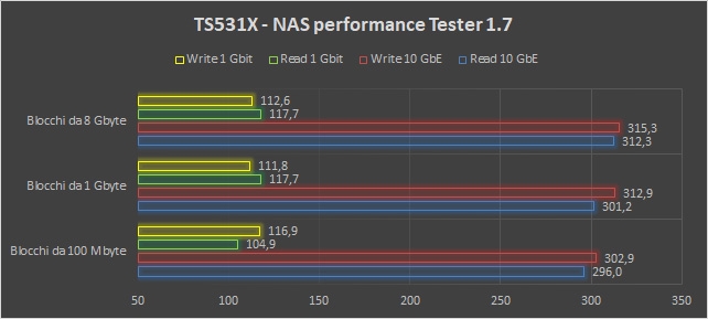 QNAP TS-531X e TS-431X, i vantaggi della rete 10 GbE