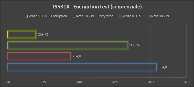 QNAP TS-531X e TS-431X, i vantaggi della rete 10 GbE