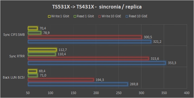 QNAP TS-531X e TS-431X, i vantaggi della rete 10 GbE