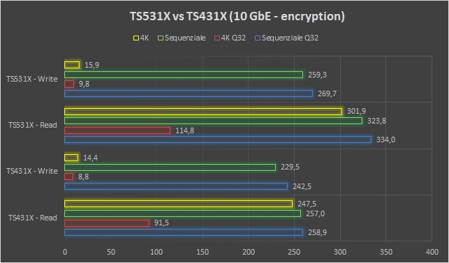 System x3650 M5, gentilmente fornito da Lenovo espressamente per i test. Si tratta di una macchina particolarmente evoluta, munita di due CPU Intel Xeon E5-2680 v3 (24 core / 48 thread complessivi), 512 GByte di RAM DDR4