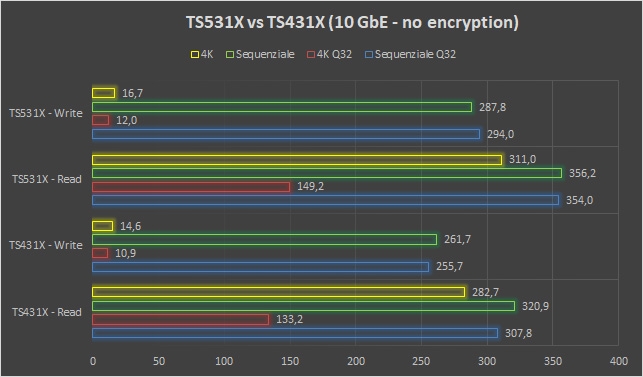 System x3650 M5, gentilmente fornito da Lenovo espressamente per i test. Si tratta di una macchina particolarmente evoluta, munita di due CPU Intel Xeon E5-2680 v3 (24 core / 48 thread complessivi), 512 GByte di RAM DDR4