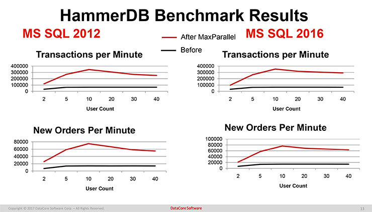 DataCore MaxParallel per SQL Server ottimizza i database