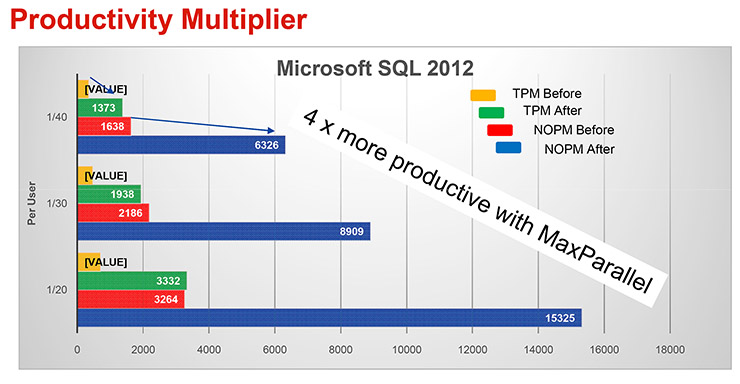 DataCore MaxParallel per SQL Server ottimizza i database