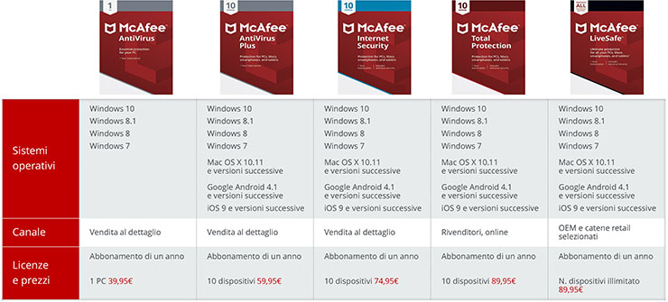 McAfee, l’evoluzione della sicurezza per un consumer più smart