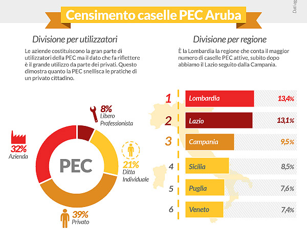 Aruba PEC, superati i cinque milioni di PEC attive