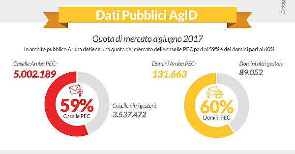 Aruba PEC, superati i cinque milioni di PEC attive