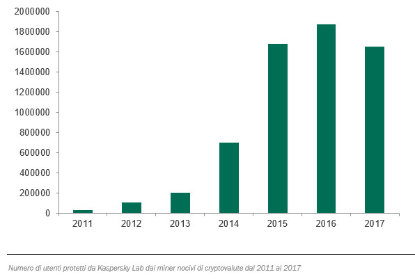 Kaspersky Lab, i Bitcoin e il ritorno delle “mining botnet”