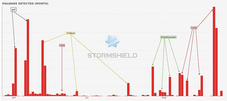 Stormshield, nel mese di luglio calano gli attacchi malware