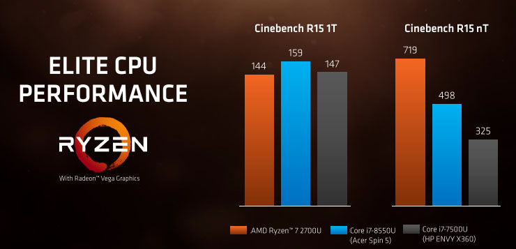 AMD Ryzen 7 2700U e Ryzen 5 2500U, mobilità efficiente