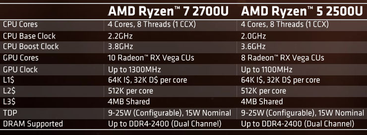 AMD Ryzen 7 2700U e Ryzen 5 2500U, mobilità efficiente