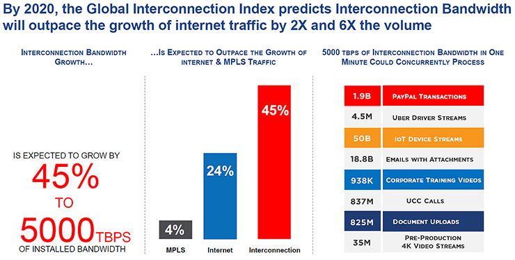 Equinix: l’interconnessione sta trasformando il business
