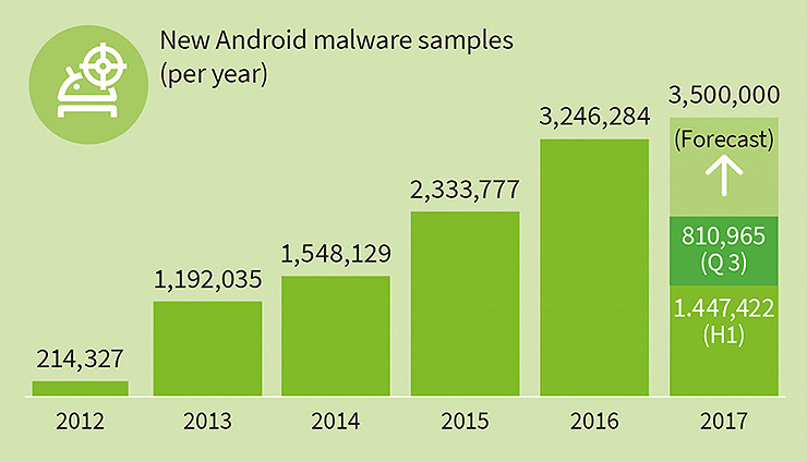 G DATA, Android è ancora nel mirino del malware