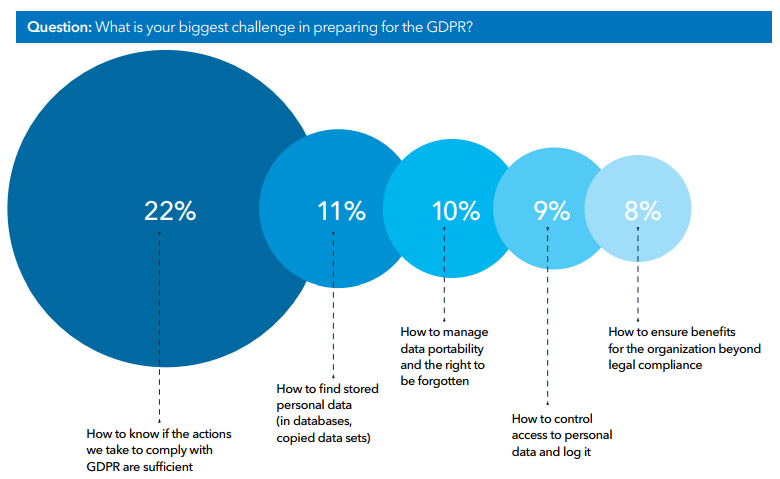 SAS, il 55% delle aziende è ancora indietro sul GDPR