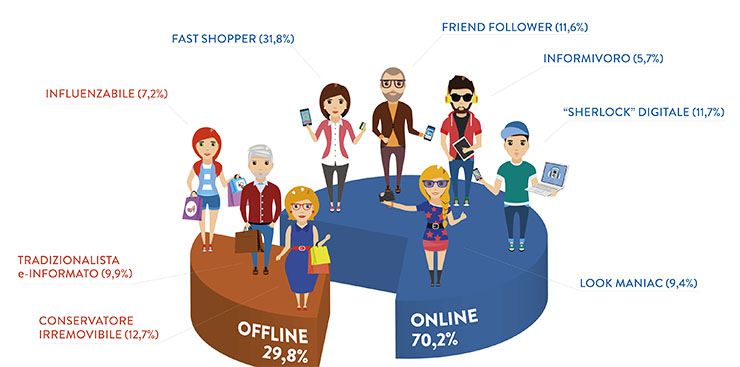 Customer journey, Netcomm analizza il consumatore digitale