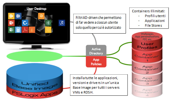 Ready Informatica distribuisce le App FSLogix