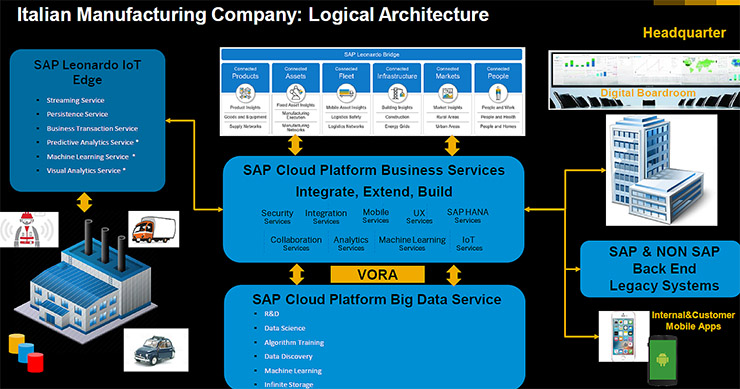 Integrazione smart, l’innovazione digitale di SAP Leonardo