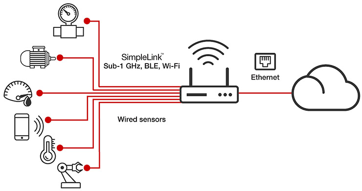 Texas MCU Ethernet SimpleLink, ora con LAN integrata