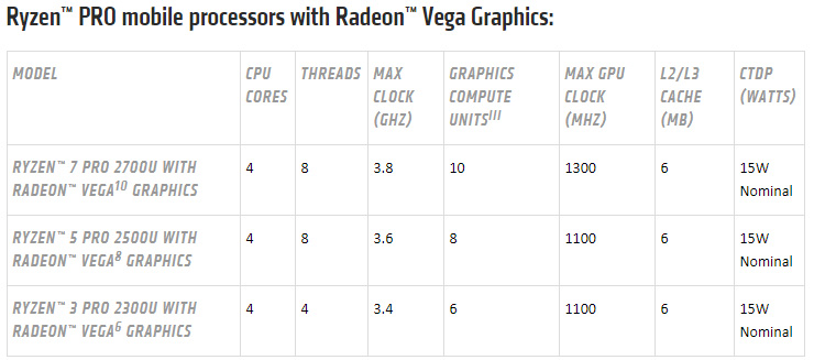 AMD Ryzen e Vega, una roadmap 2018 ricca di novità