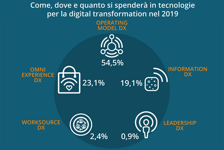 IDC Digital Transformation Conference 2018, il futuro dell’ICT