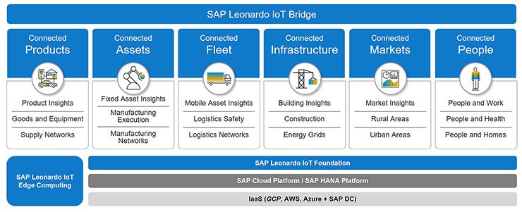 SAP Leonardo ICM.S favorisce la trasformazione