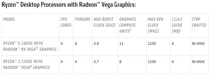 AMD Ryzen e Vega, una roadmap 2018 ricca di novità
