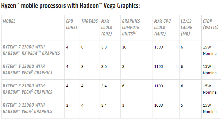 AMD Ryzen e Vega, una roadmap 2018 ricca di novità