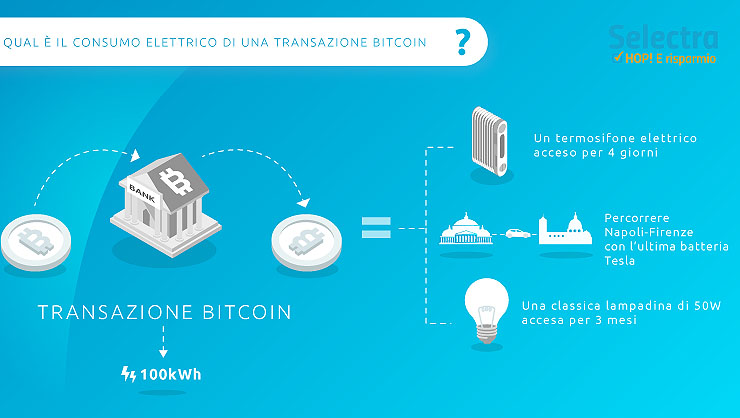 Selectra valuta l’impatto energetico del mining di Bitcoin