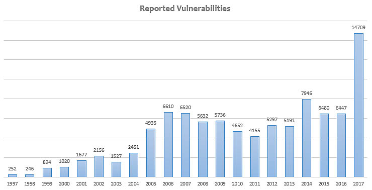ESET Italia, nel 2017 vulnerabilità al massimo storico