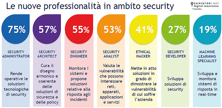 Osservatorio PoliMi, in Italia cresce la spesa in security