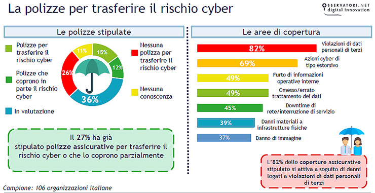 Osservatorio PoliMi, in Italia cresce la spesa in security